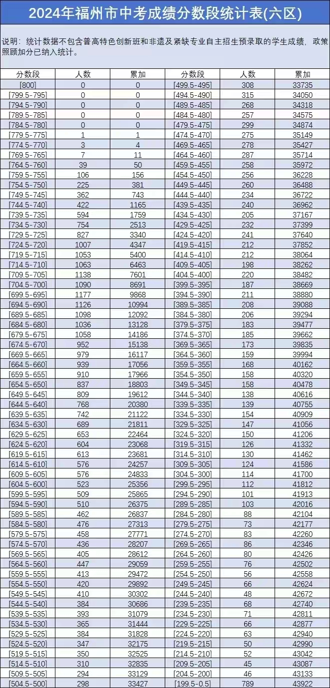 2024年福州市中考成绩分数段统计表（六区）