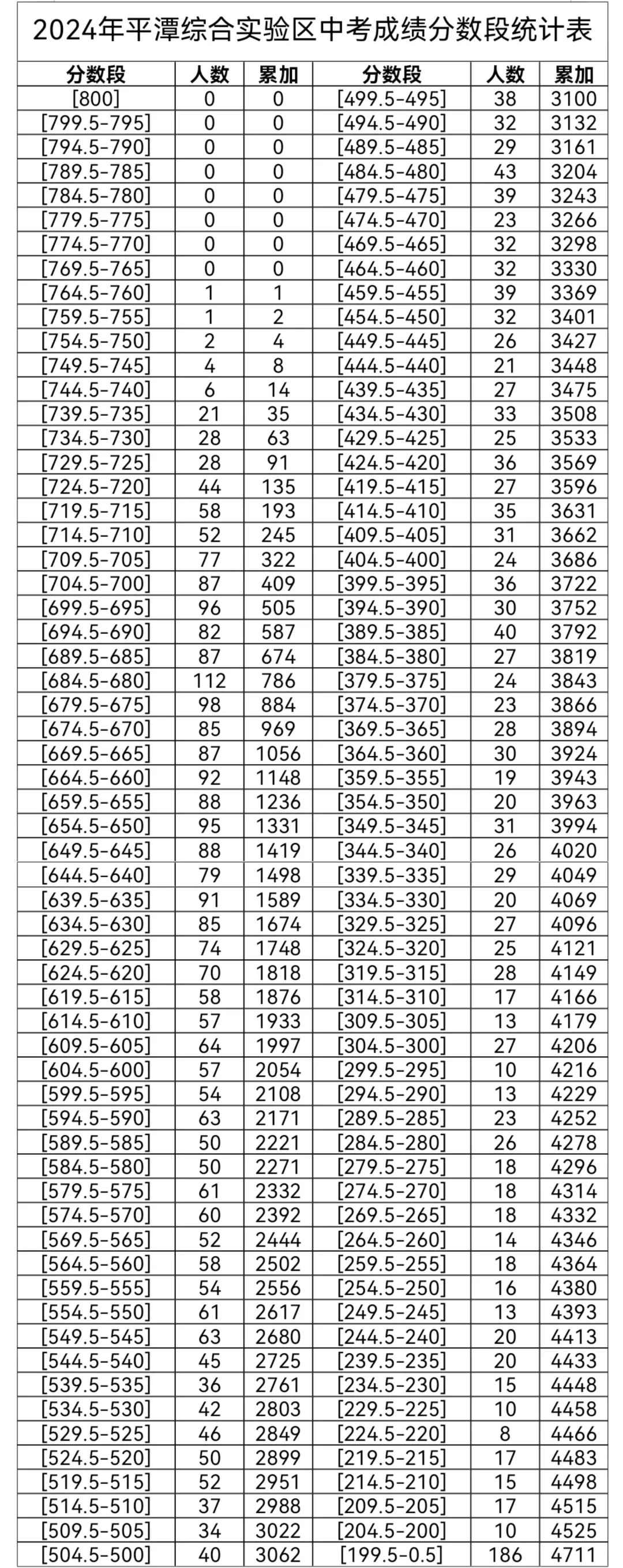 2024年平潭综合实验区中考成绩分数段统计表