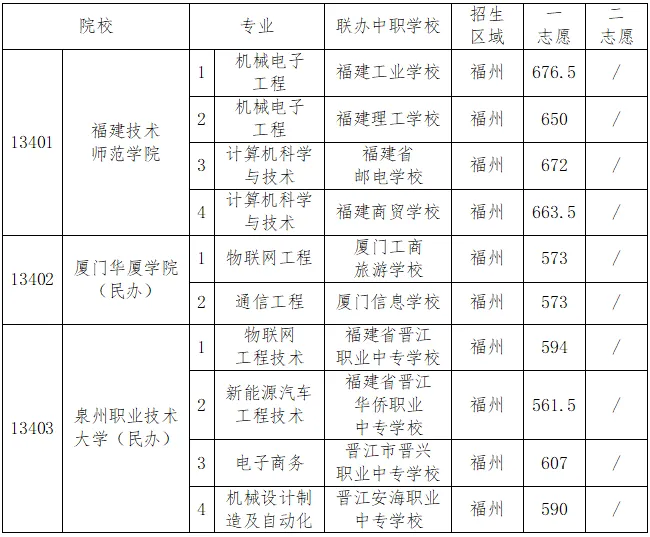 2024年福州中招2号简报——中本贯通、提前批录取分数线