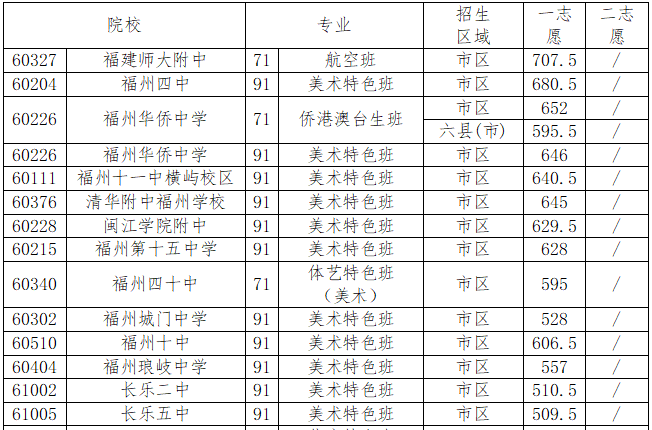 2024年福州中招2号简报——中本贯通、提前批录取分数线