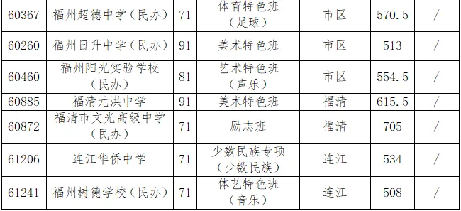 2024年福州中招2号简报——中本贯通、提前批录取分数线