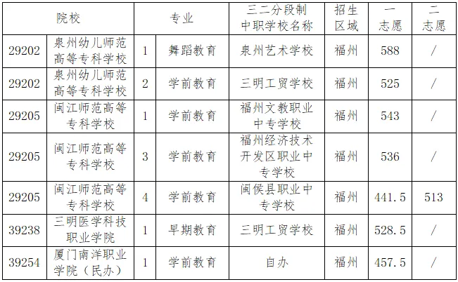 2024年福州中招2号简报——中本贯通、提前批录取分数线