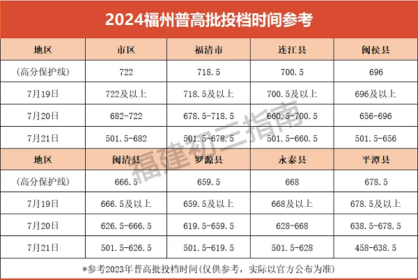 福州各区县普高录取日期表