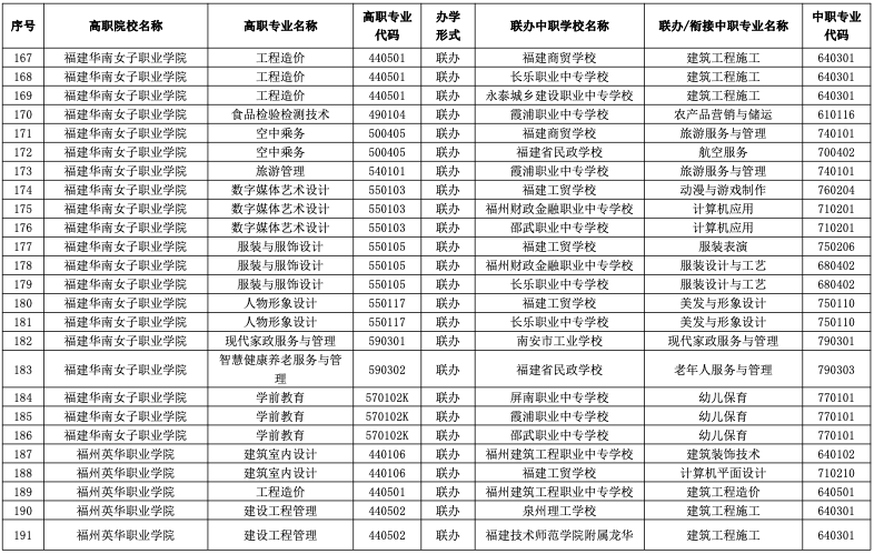 2023年福建五年制大专有哪些招生专业？