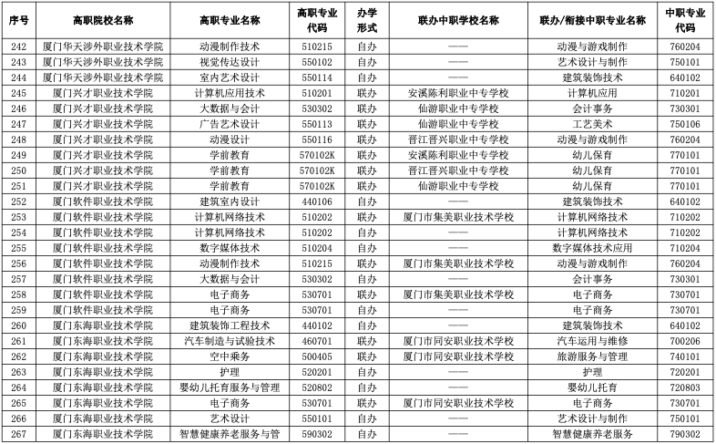 2023年厦门五年制大专有哪些招生专业？