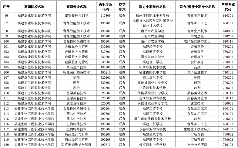 2023年福建五年制大专有哪些招生专业？