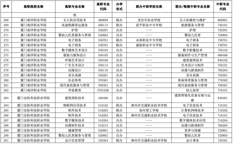 2023年厦门五年制大专有哪些招生专业？