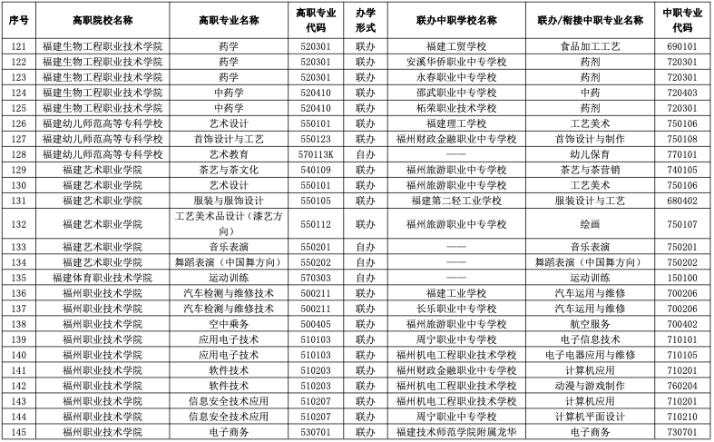 2023年福建五年制大专有哪些招生院校？