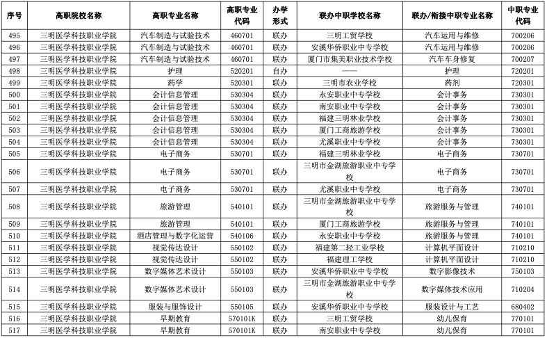 2023年福建五年制大专有哪些招生院校？