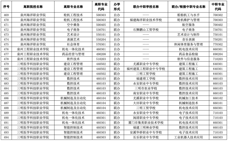 2023年福建五年制大专有哪些招生院校？