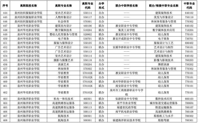 2023年福建五年制大专有哪些招生专业？