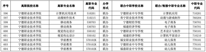 2023年福建五年制大专有哪些招生专业？