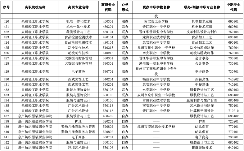 2023年福建五年制大专有哪些招生专业？