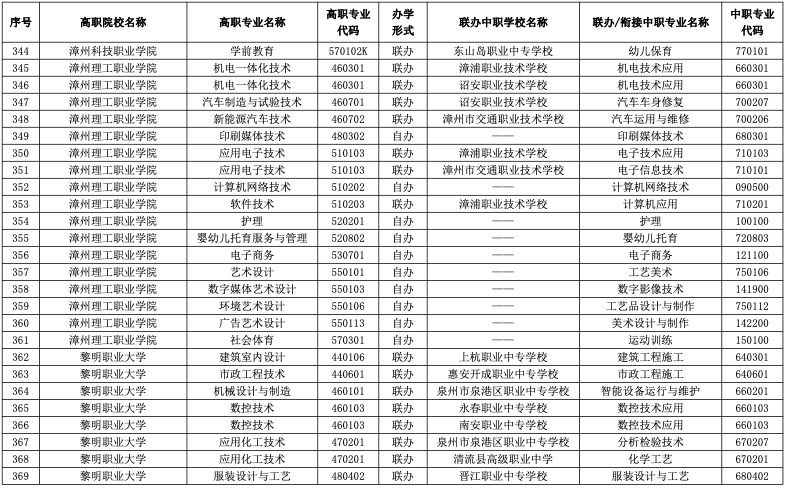 2023年福建五年制大专有哪些招生专业？