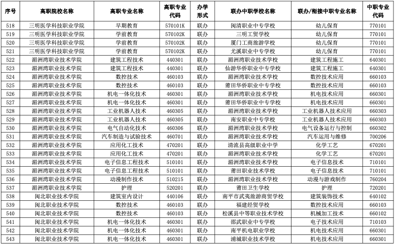 2023年福建五年制大专有哪些招生专业？