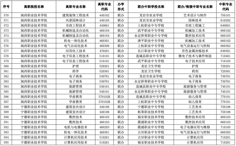 2023年福建五年制大专有哪些招生专业？