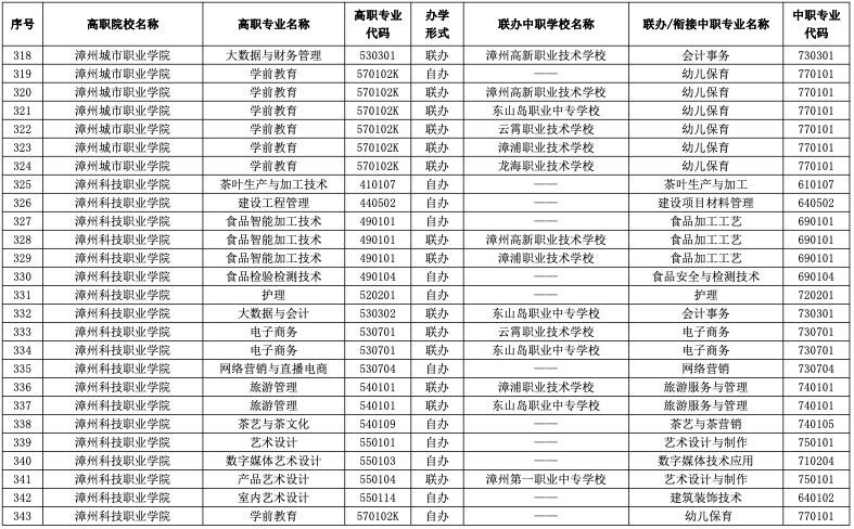 2023年福建五年制大专有哪些招生专业？