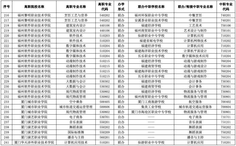 2023年福建五年制大专有哪些招生专业？