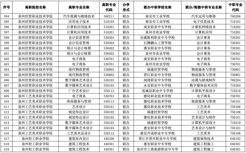 2023年福建五年制大专有哪些招生专业？