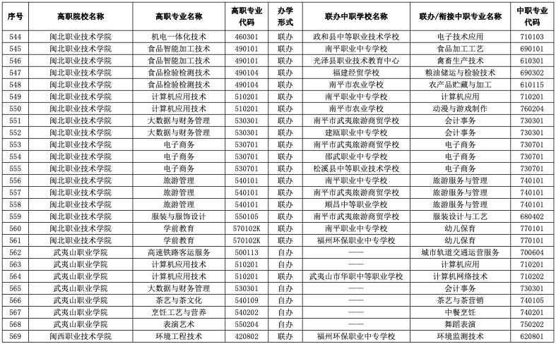 2023年福建五年制大专有哪些招生专业？