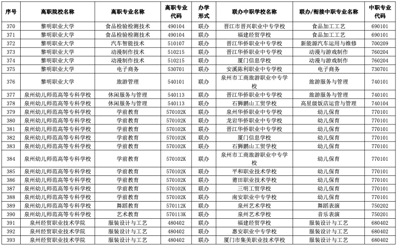 2023年福建五年制大专有哪些招生专业？