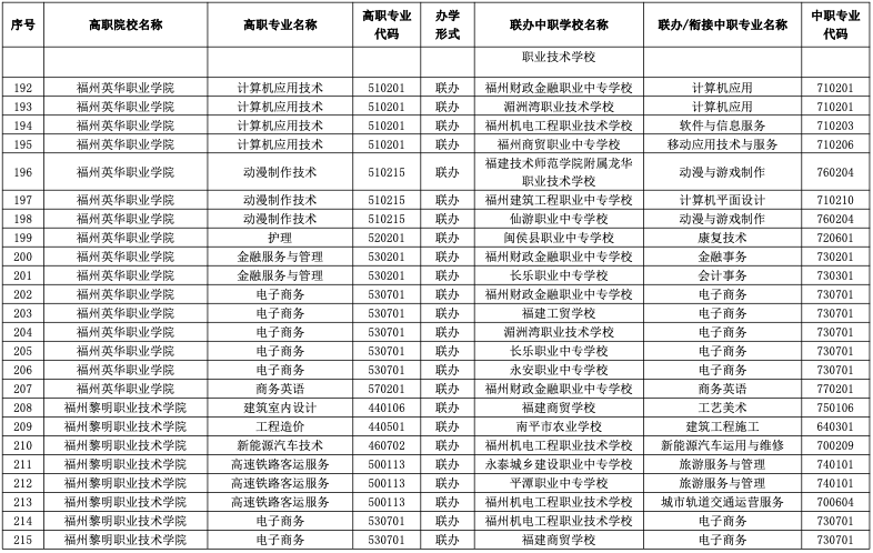 2023年福建五年制大专有哪些招生专业？