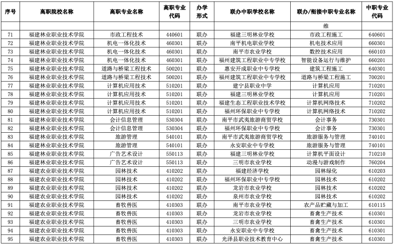 2023年福建五年制大专有哪些招生院校？