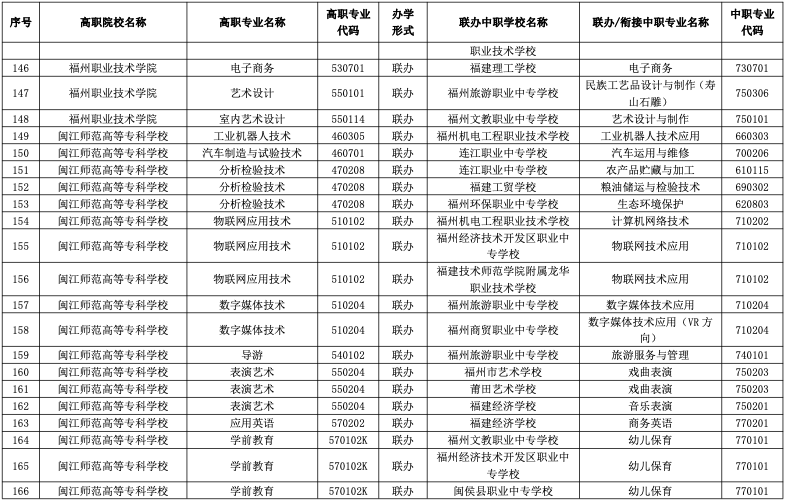 2023年福建五年制大专有哪些招生院校？