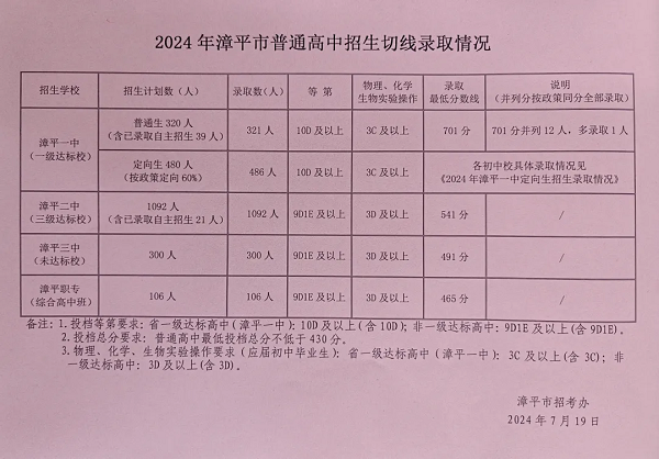 超全！2024年龙岩各县(市、区)中招普高切线出炉！