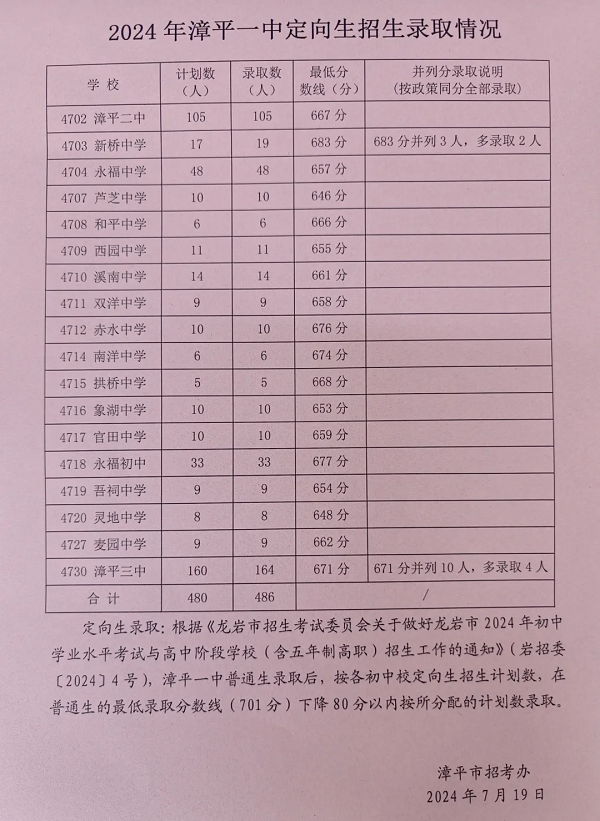 超全！2024年龙岩各县(市、区)中招普高切线出炉！