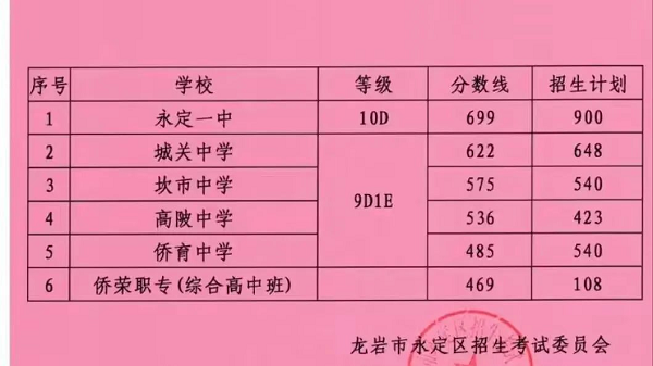 超全！2024年龙岩各县(市、区)中招普高切线出炉！