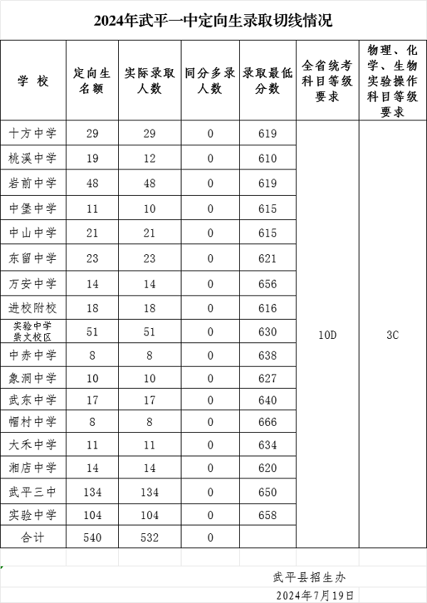 超全！2024年龙岩各县(市、区)中招普高切线出炉！