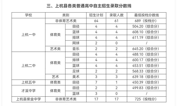 超全！2024年龙岩各县(市、区)中招普高切线出炉！