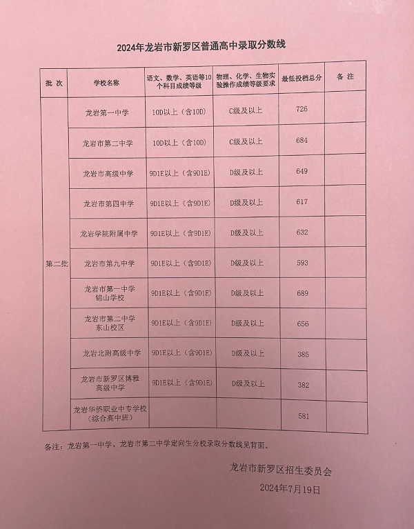 龙岩新罗区中招普高最低录取分数线发布！