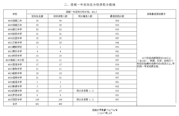 超全！2024年龙岩各县(市、区)中招普高切线出炉！