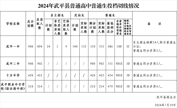 超全！2024年龙岩各县(市、区)中招普高切线出炉！