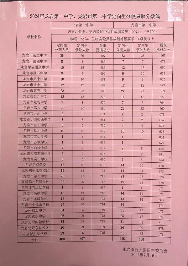 龙岩新罗区中招普高最低录取分数线发布！