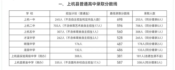 超全！2024年龙岩各县(市、区)中招普高切线出炉！