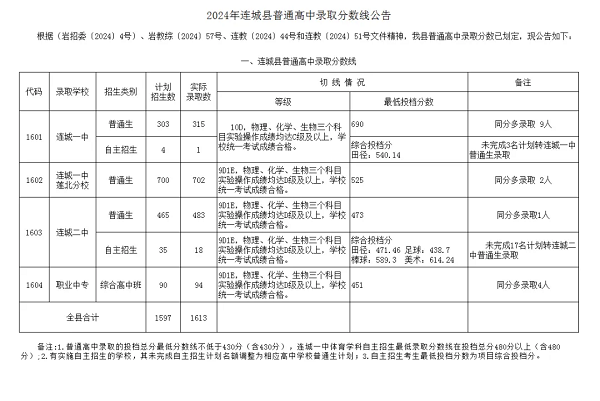 超全！2024年龙岩各县(市、区)中招普高切线出炉！