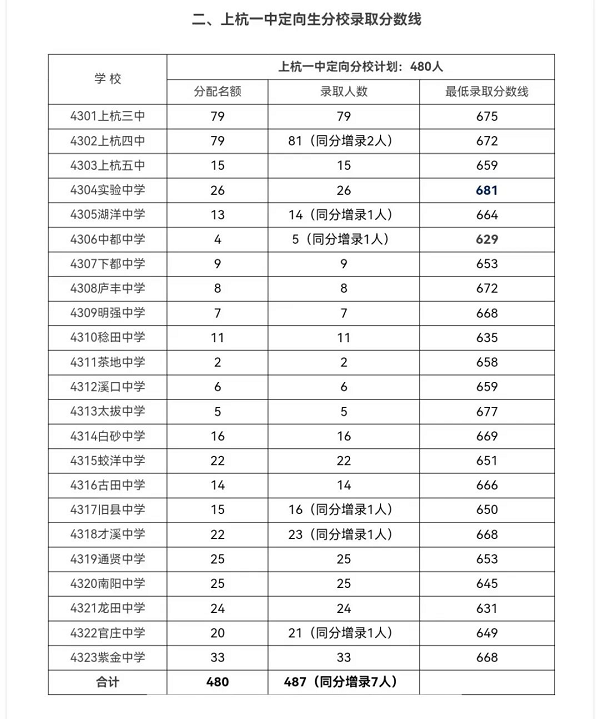 超全！2024年龙岩各县(市、区)中招普高切线出炉！