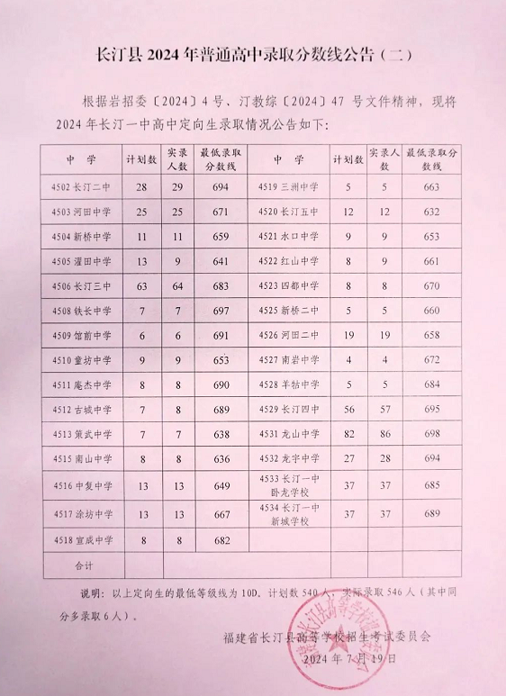 超全！2024年龙岩各县(市、区)中招普高切线出炉！