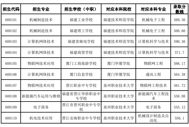 2024年南平市中职本科3+4贯通培养试点项目录取分数线公布