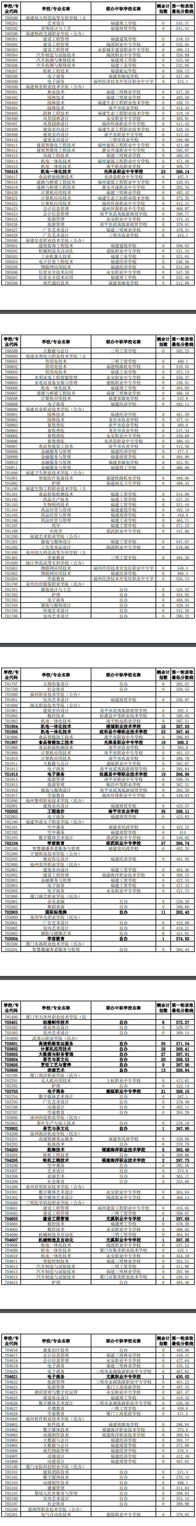 2024年南平市五年制高职院校常规志愿批第一轮录取最低分数线公布