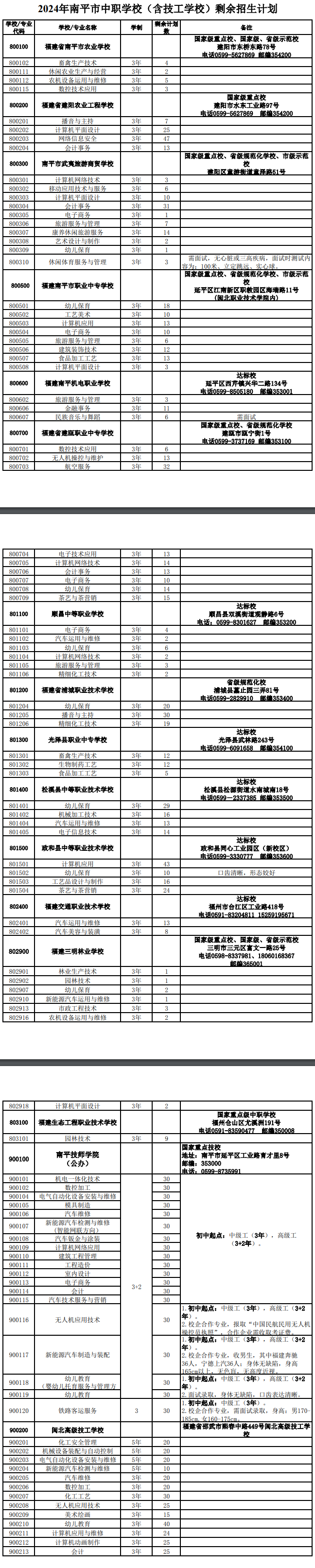 关于2024年南平市中职学校（含技工学校）剩余招生计划公布、补录取的通知