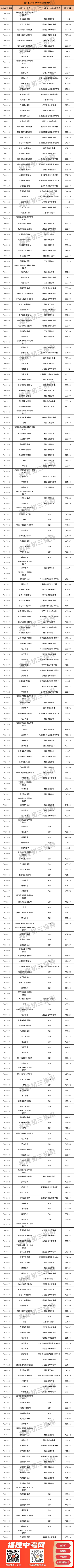 南平市五年专常规志愿分数是多少？