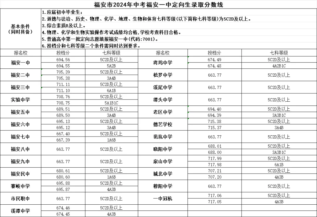 福安市2024年中考福安一中定向生录取分数线