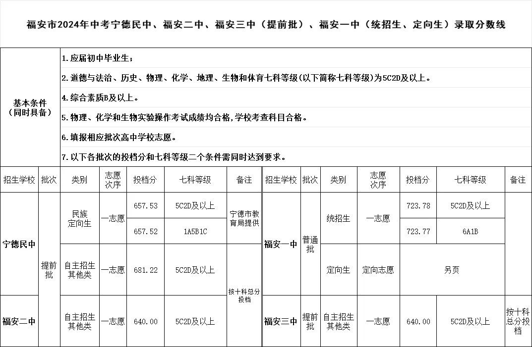 福安市2024年中考宁德民中、福安二中、福安三中（提前批）、福安一中（统招生、定向生）录取分数线