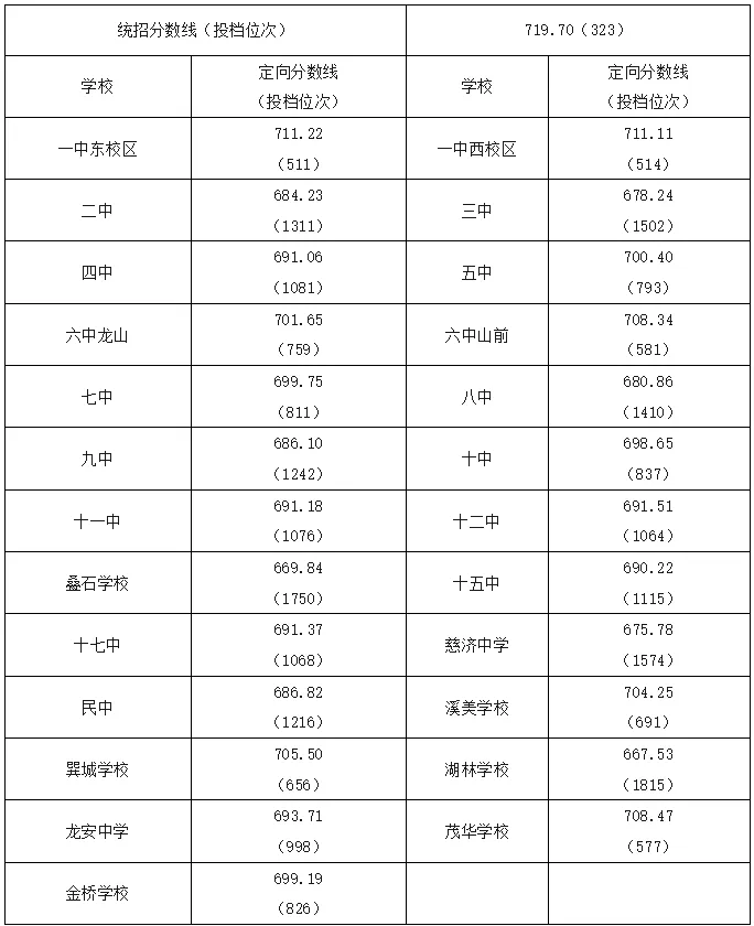 福鼎一中录取分数线