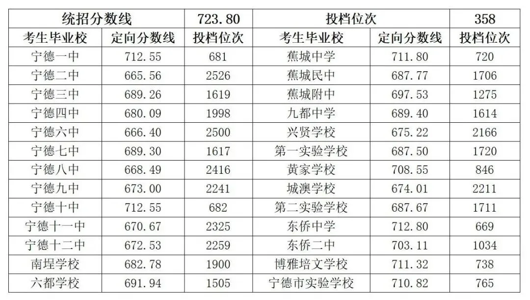 录取线公布！宁德一中、福鼎一中、福安一中、霞浦一中……