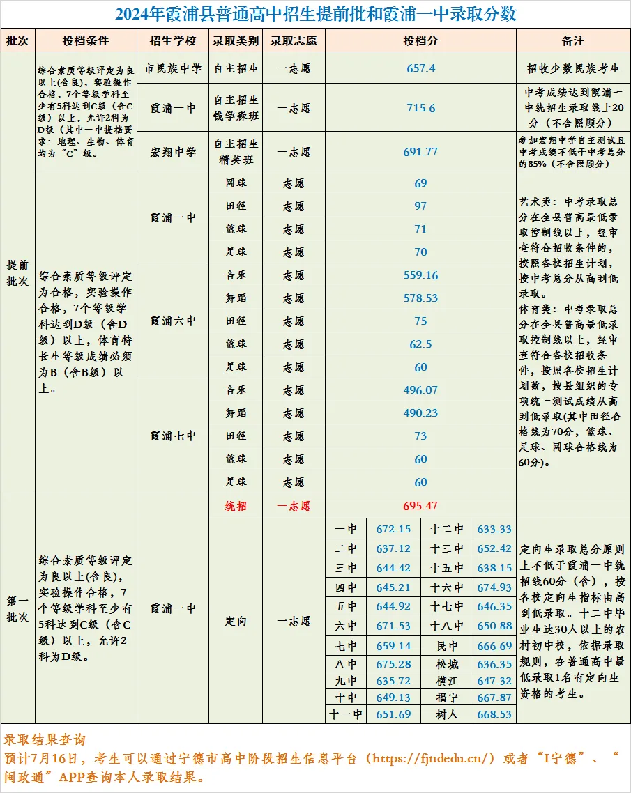 2024年霞浦县普通高中招生 提前批和霞浦一中录取结果公告